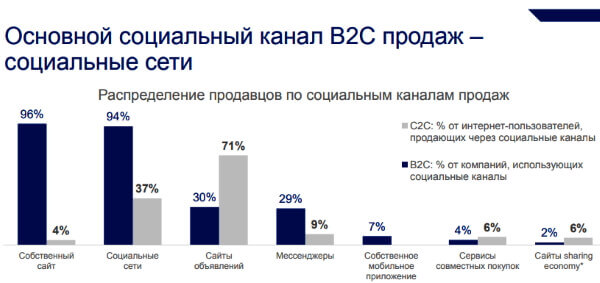 Для B2C продаж собственный сайт и социальные сети являются главными каналами продаж