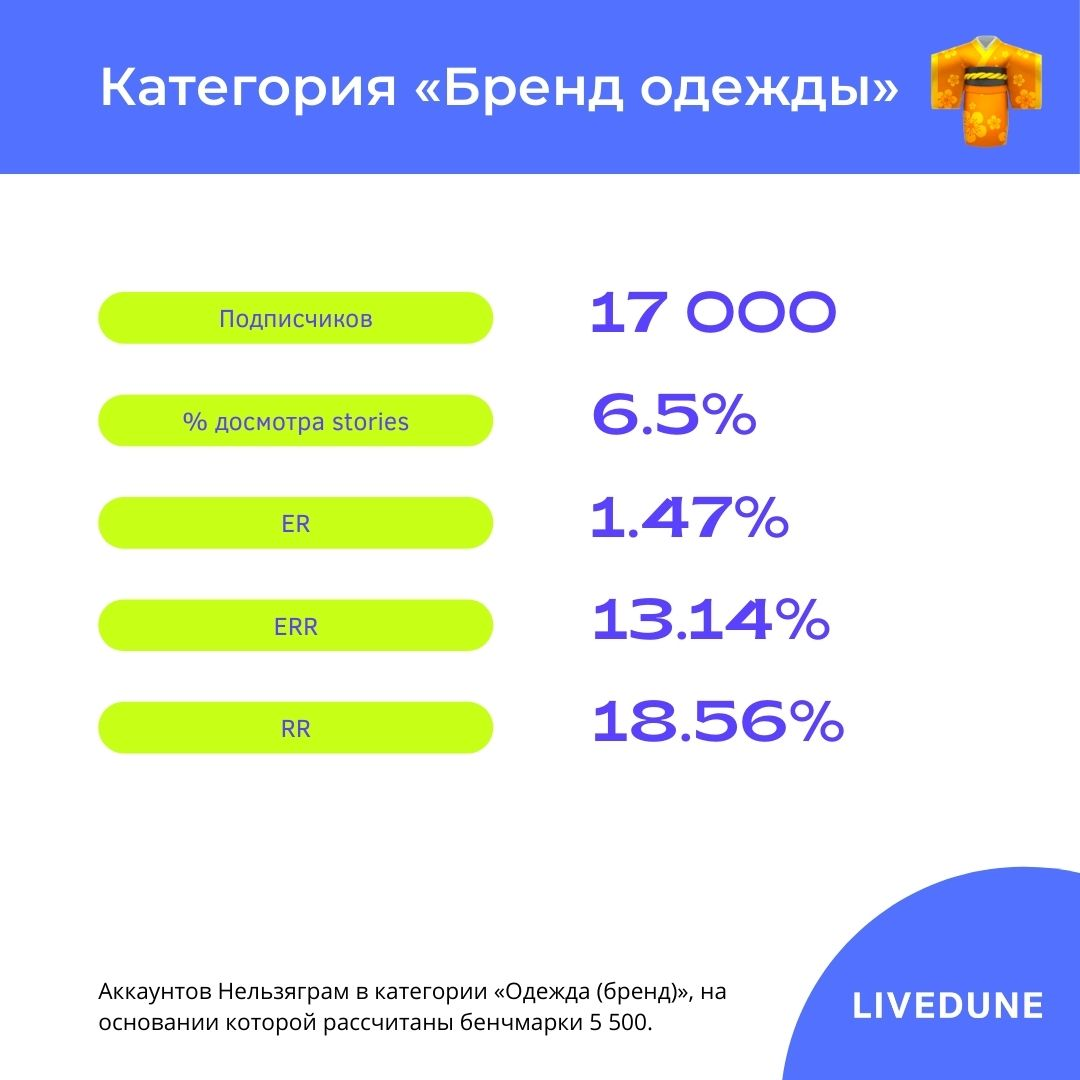 Показатели вовлеченности для одежды Показатели вовлеченности для брендов одежды