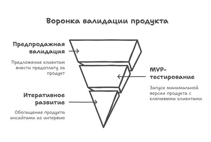 Воронка валидации продукта Воронка валидации продукта