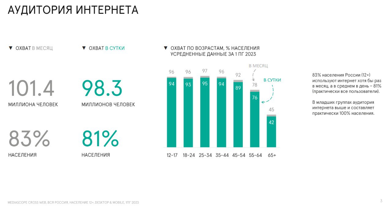 Аудитория инетрнета