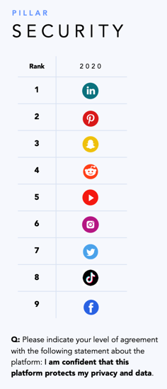 В вопросах безопасности данных пользователи из США больше всего доверяют LinkedIn и Pinterest