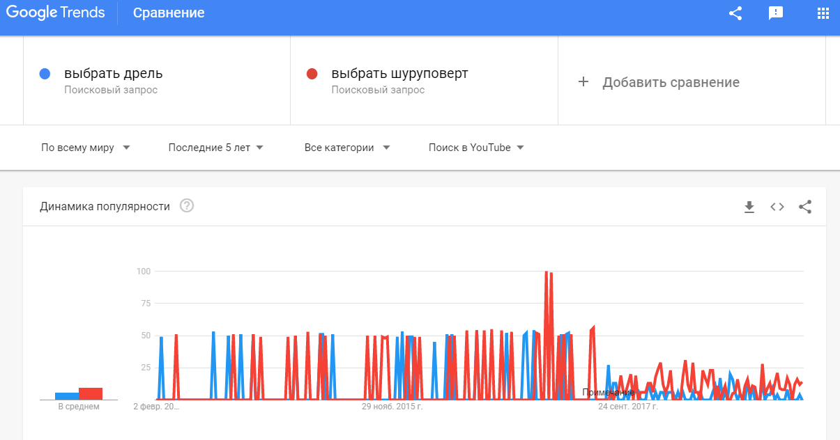 Популярные запросы гугл