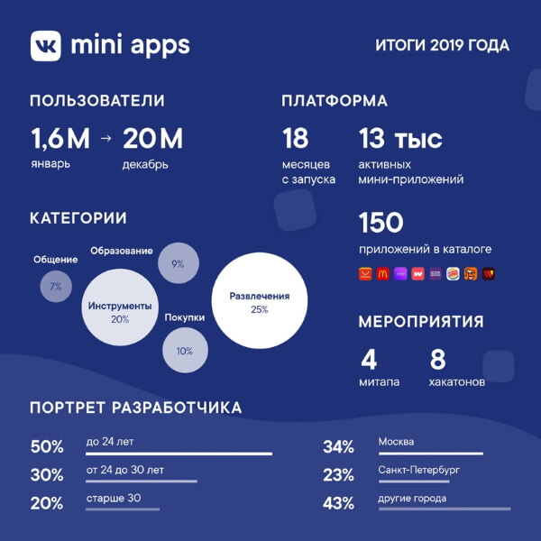 ВКонтакте подвел итоги года на платформе VK Mini Apps. Количество пользователей выросло в 12 раз