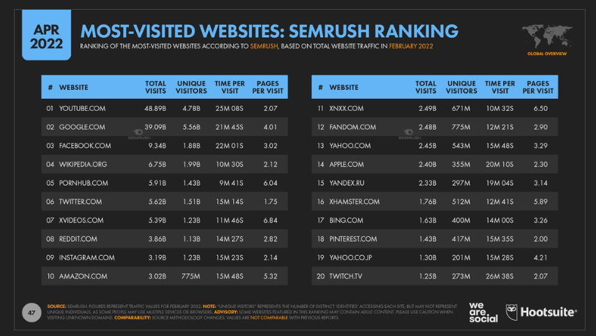 Самые посещаемые сайты Самые посещаемые сайты в мире