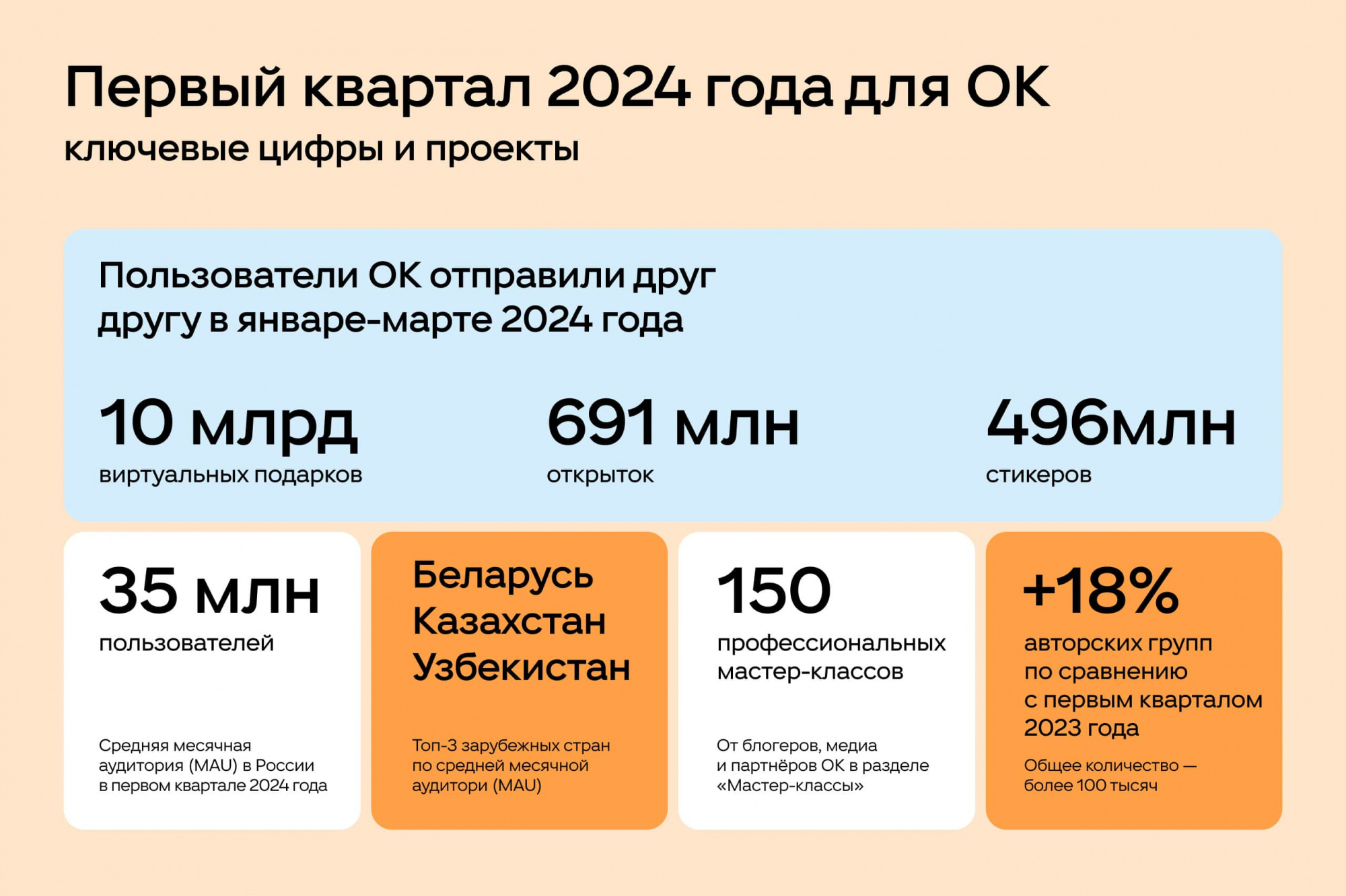 Ключевые результаты ОК за первый квартал 2024 года