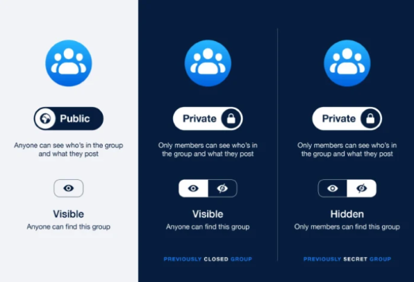 Facebook обновил настройки приватности для групп Теперь владельцам сообществ доступно два вида настроек: общедоступная (public) и частная (private)