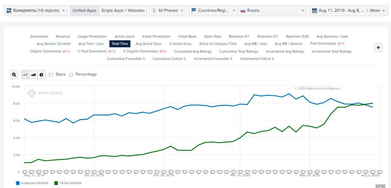 ТикТок обогнал Instagram по времени использования