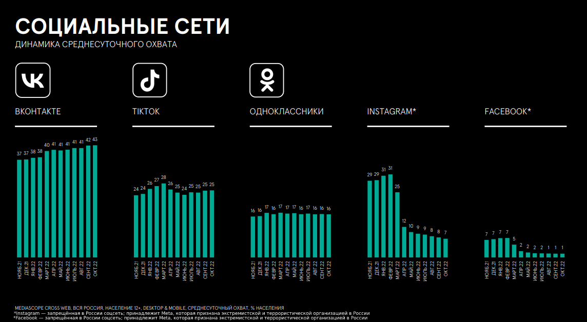 Среднесуточный охват