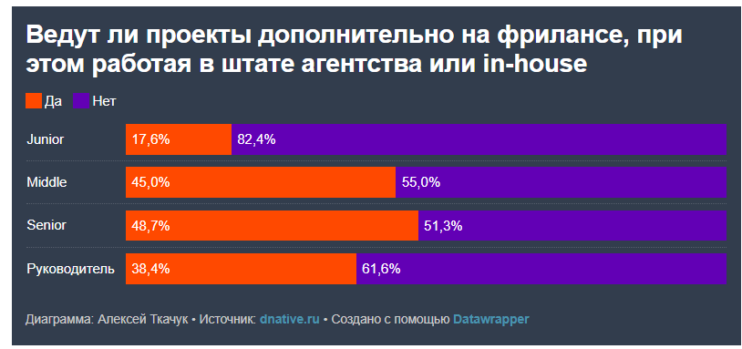 Как часто подрабатывают SMM-специалисты