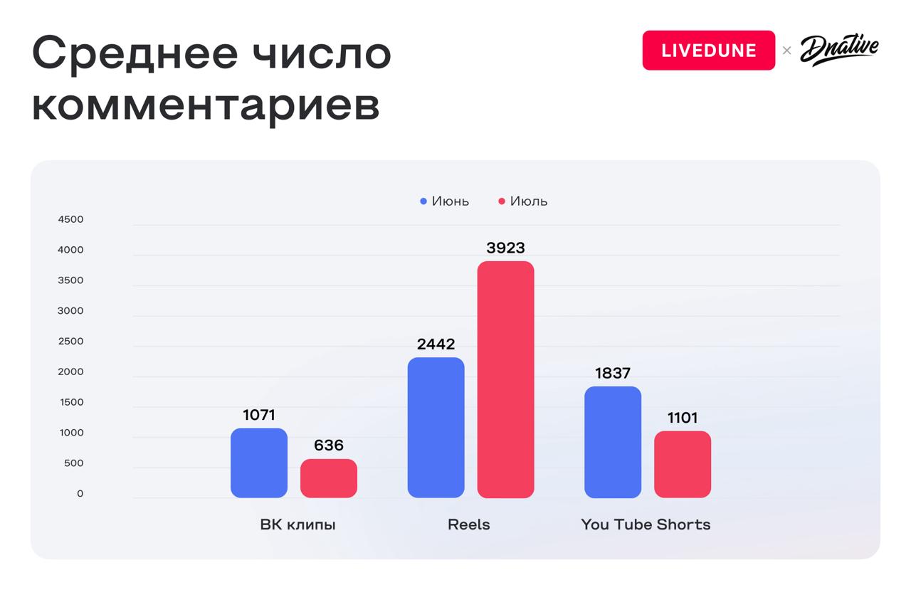 среднее число комментариев