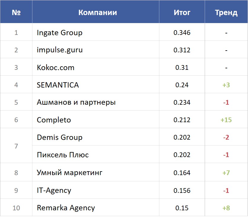 Топ-10 рейтинга Известности SEO-компаний 2023 Топ-10 рейтинга Известности SEO-компаний 2023