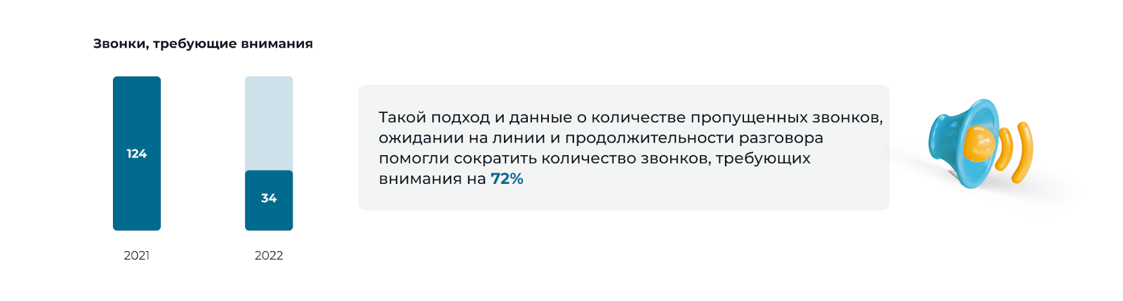 Звонки, требующие внимания Звонки, требующие внимания