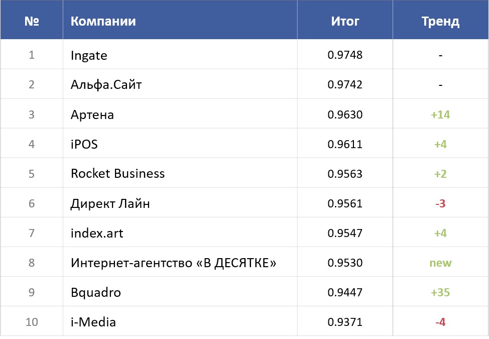ТОП-10 рейтинга «SEO глазами клиентов 2022» с трендом ТОП-10 рейтинга «SEO глазами клиентов 2022» с трендом