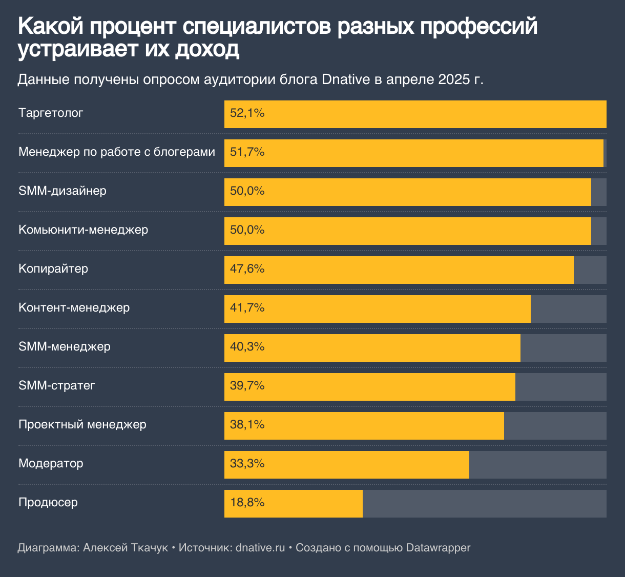 Устраивает ли специалистов SMM их доход