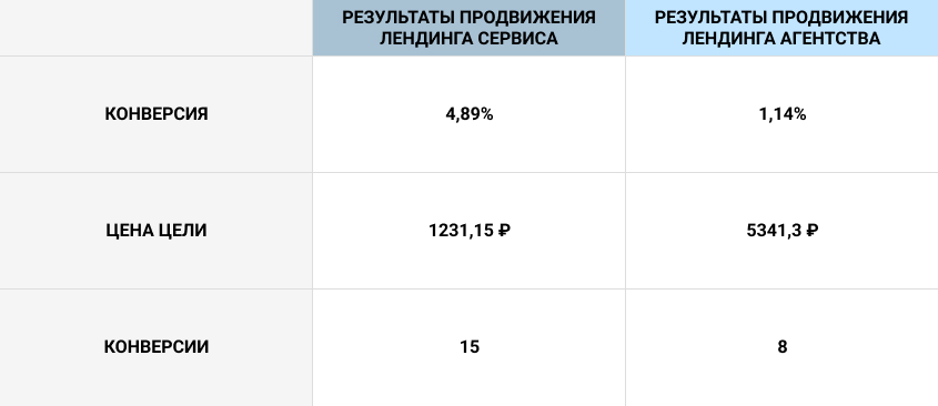 По итогу лендинг сервиса принёс в два раза больше конверсий — и затраты при этом оказались в два раза меньше