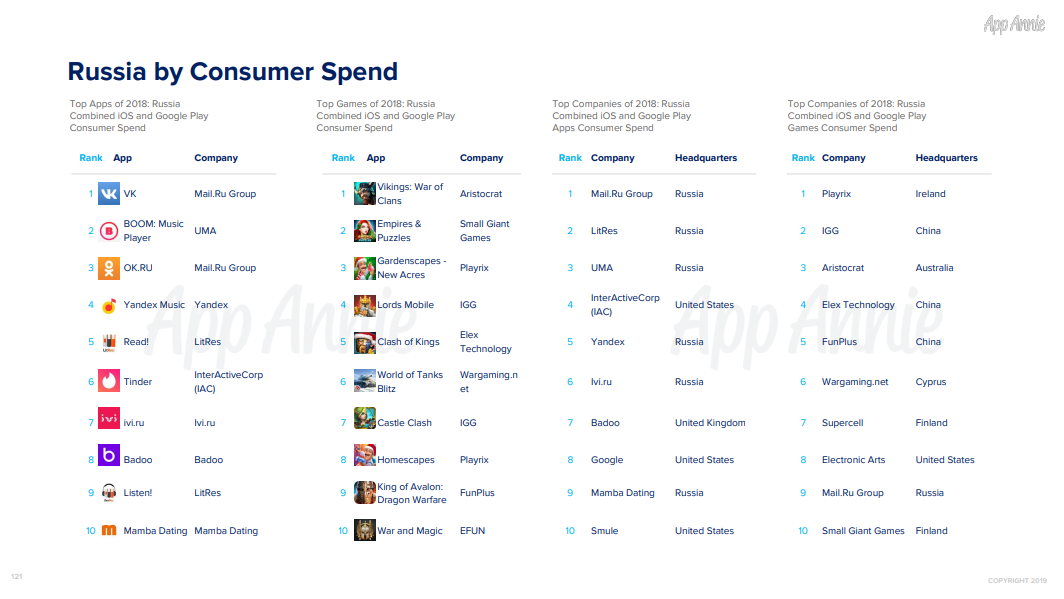 App Annie, Рейтинг