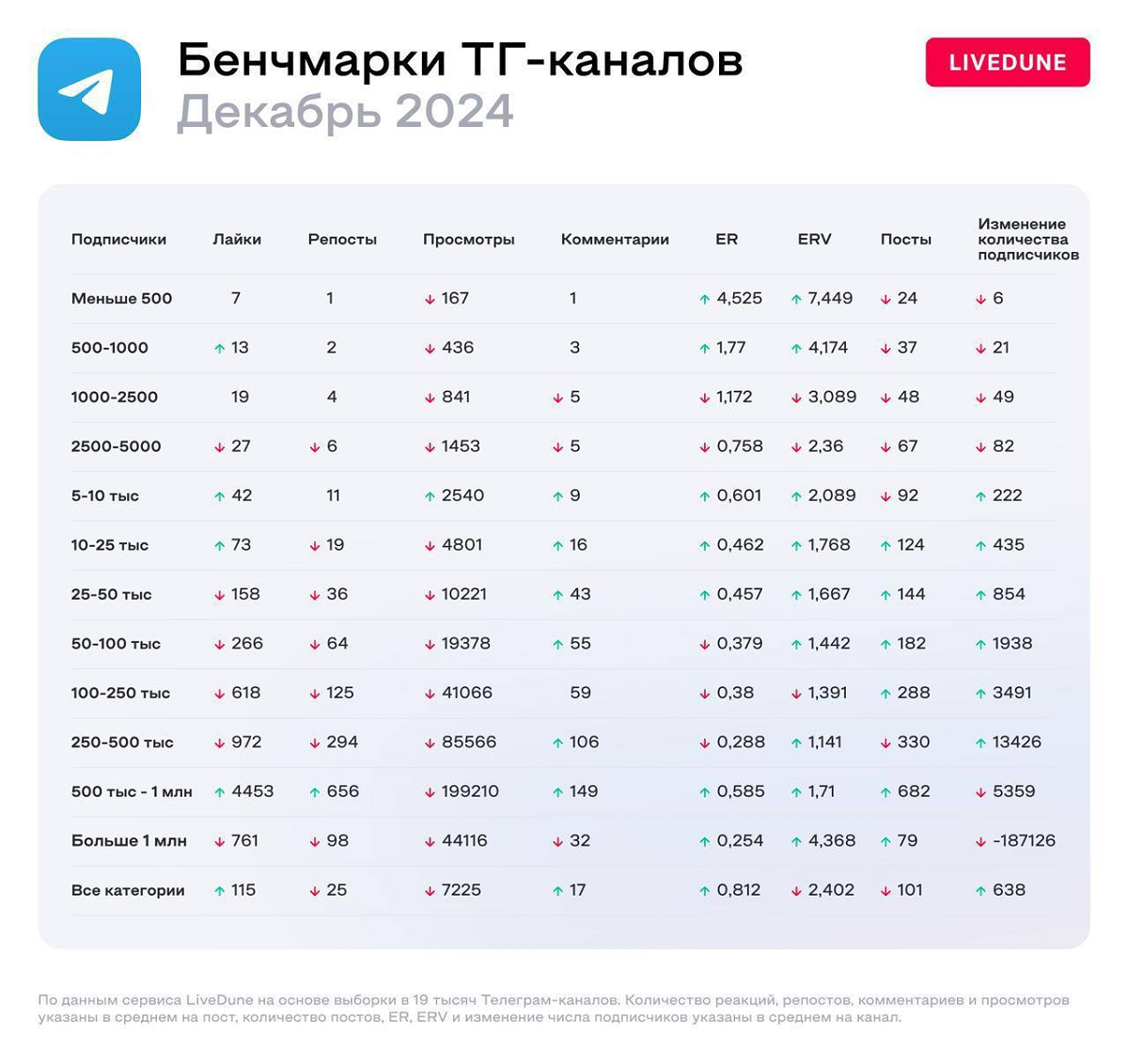 Бенчмарки Телеграм-каналов
