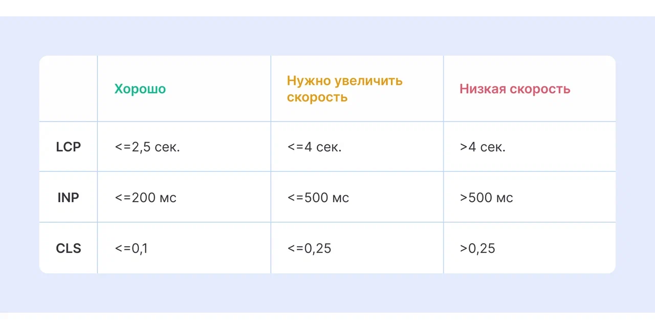 Параметры Core Web Vitals Параметры Core Web Vitals
