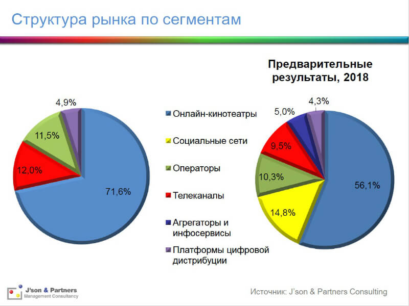 Структура рынка по сегментам Структура рынка по сегментам