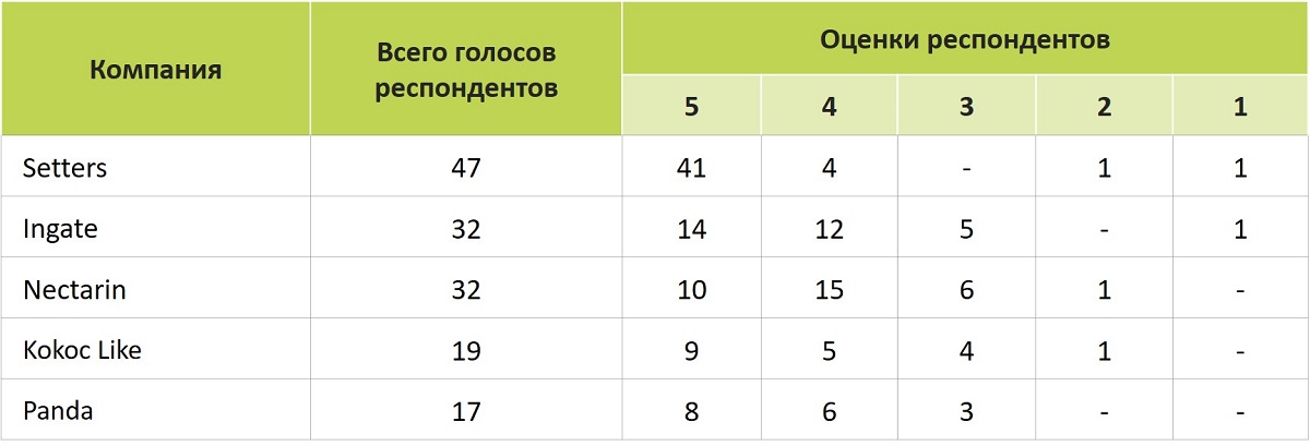 Голоса респондентов в топ-5 рейтинга 2022