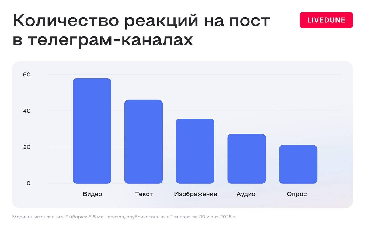 Количество реакций на пост в Телеграм-каналах Количество реакций на пост в Телеграм-каналах