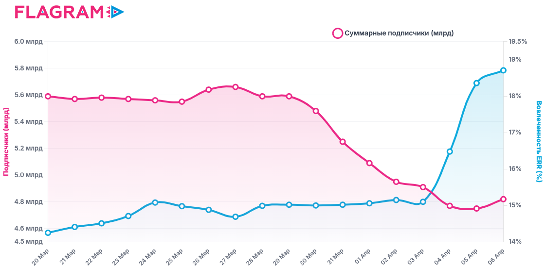 ВКонтакте Исследование подписчиков