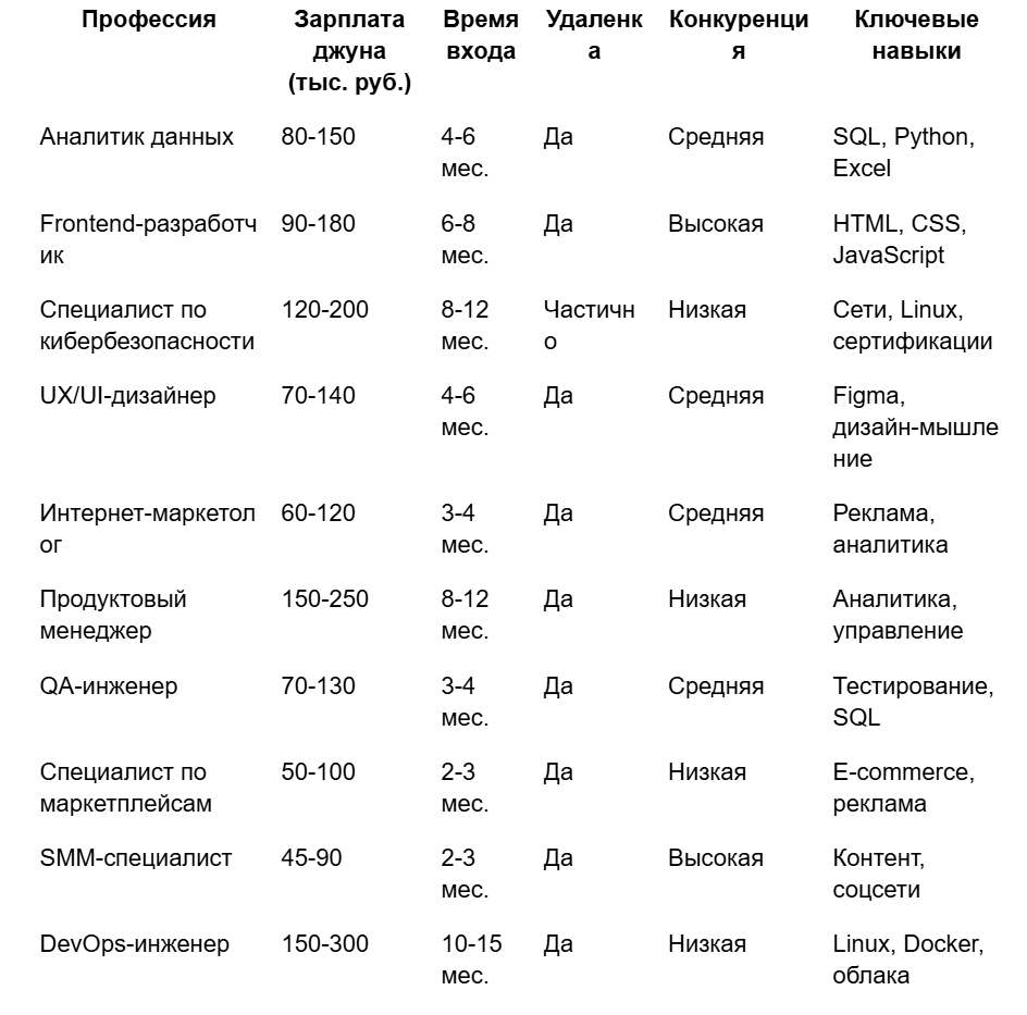 Топ-10 востребованных профессий: зарплаты и планы Топ-10 востребованных профессий: зарплаты и планы