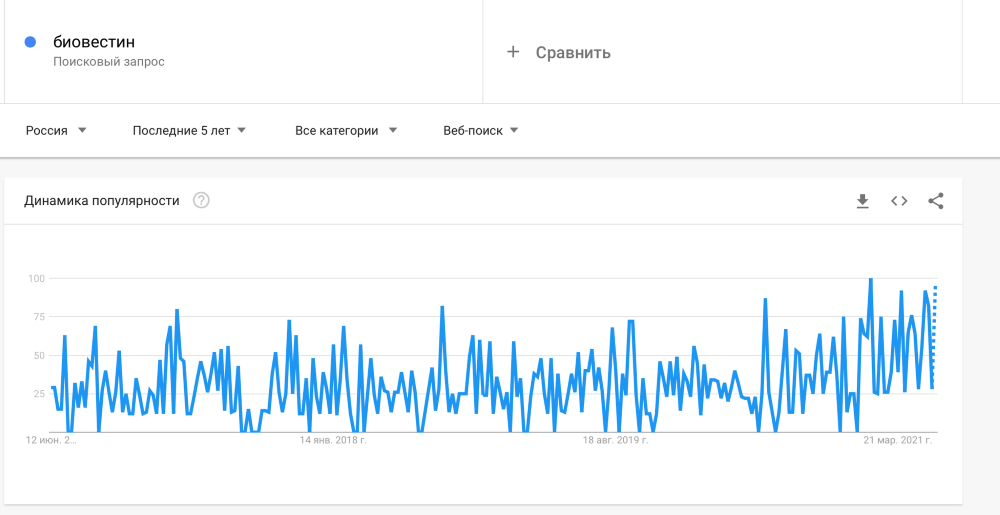 Рост популярности Биовестина Рост популярности запроса