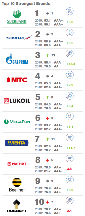 ТОП сильных брендов России