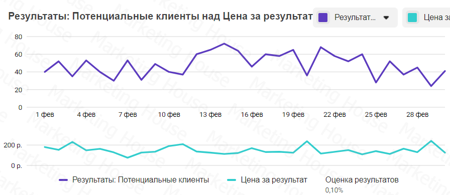 Результаты Результаты кампании
