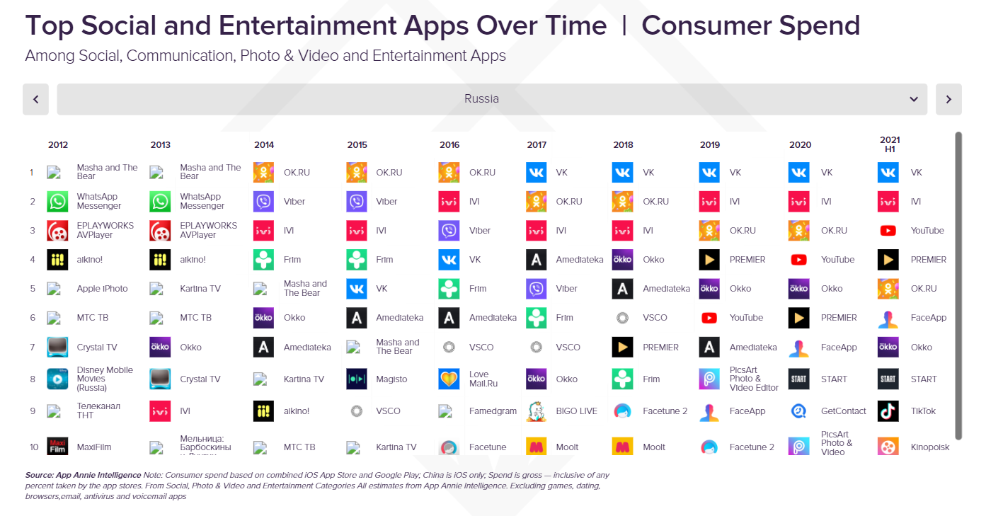 top_social_and_entertainment_apps_over_time,_consumer_spend,_russia.png top_social_and_entertainment_apps_over_time,_consumer_spend,_russia.png