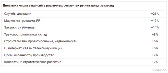 Динамика вакансий