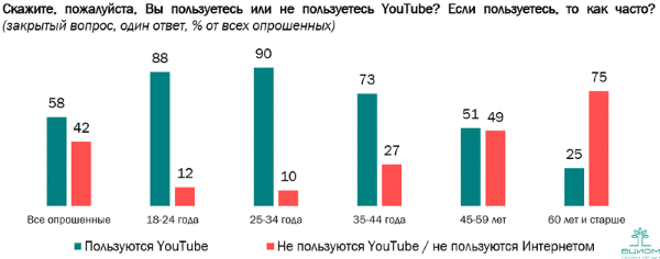 58% россиян, по данным ВЦИОМ, пользуются YouTube