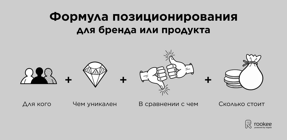 Формула позиционирования Формула позиционирования