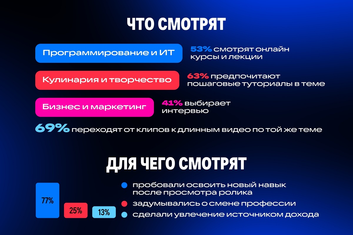 Обучающие видео регулярно смотрят 66% россиян. Исследование Skillbox и VK Видео