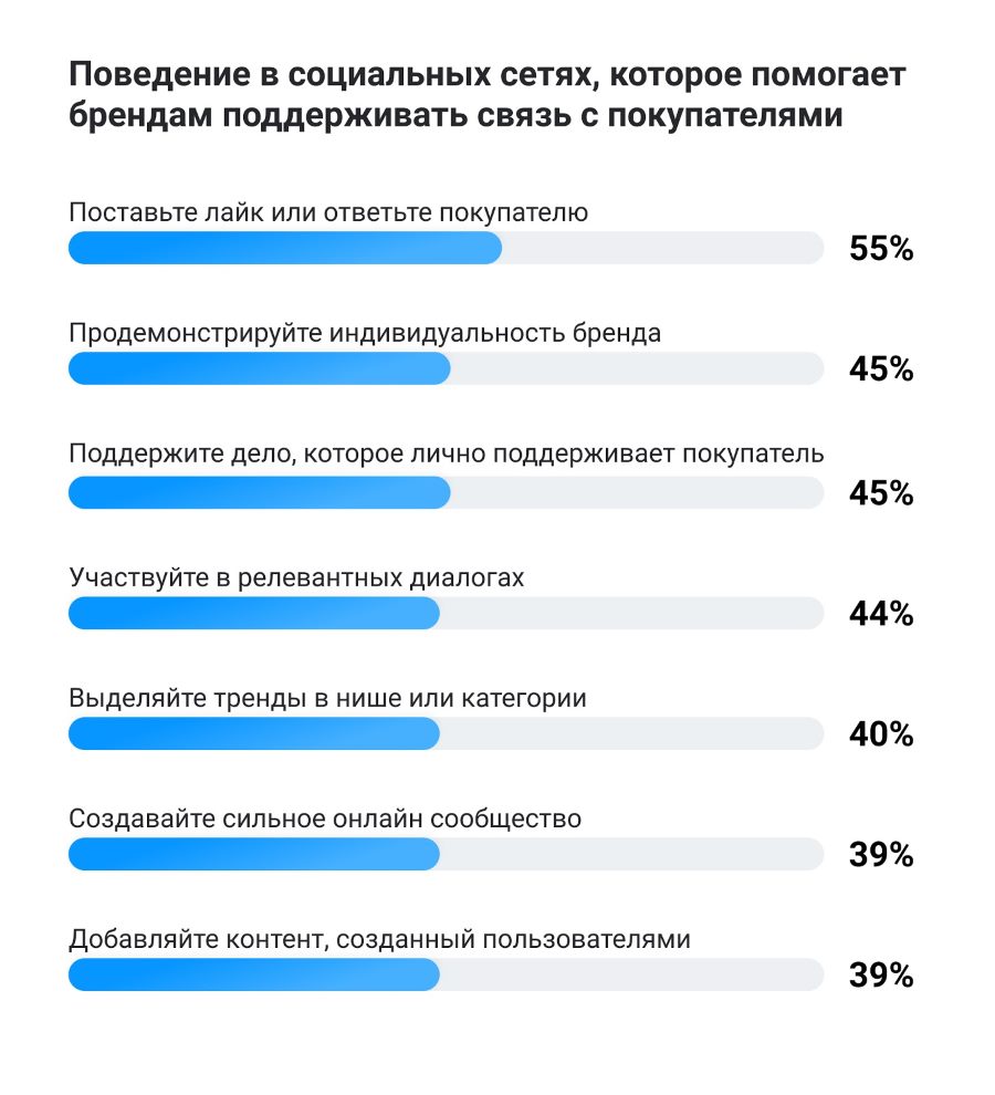 Исследование по соцсетям