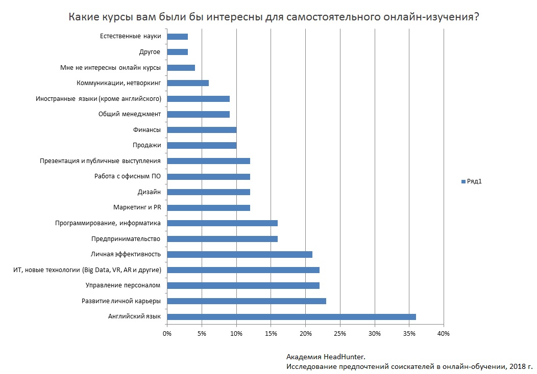 Академия HeadHunter: анализ российского рынка онлайн-обучения Академия HeadHunter: анализ российского рынка онлайн-обучения