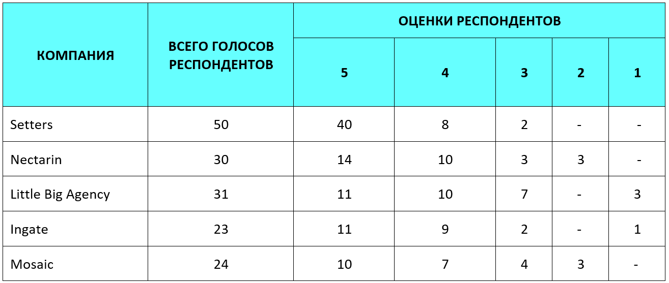 Распределение оценок респондентов по компаниям в ТОП-5