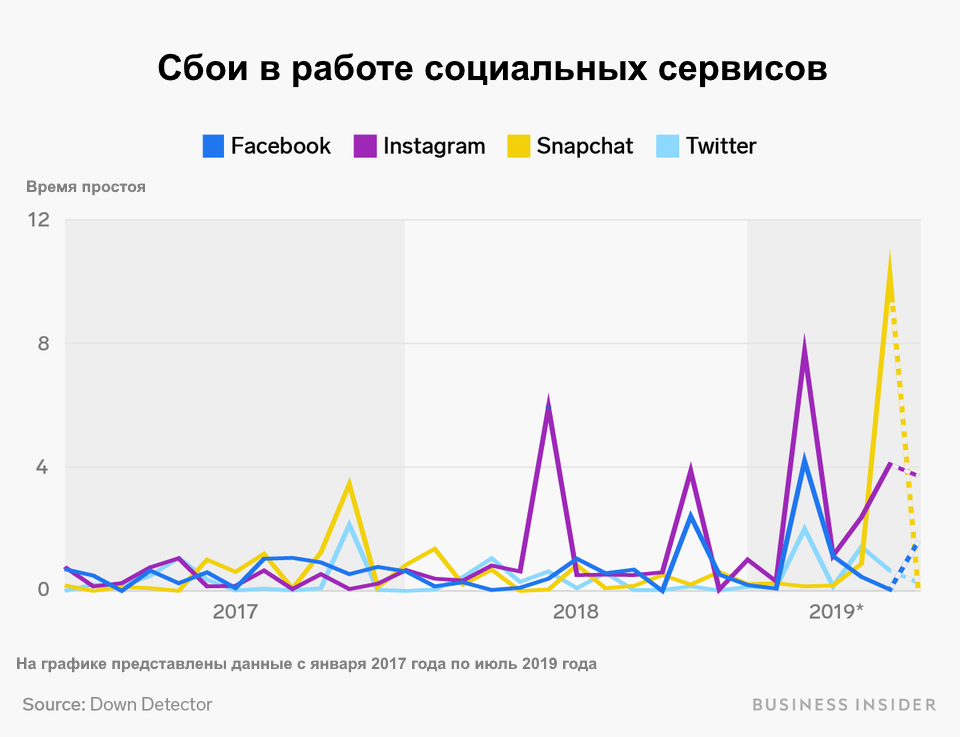 Сбои в работе Facebook и Instagram Facebook и Instagram были признаны самыми нестабильными социальными сетями