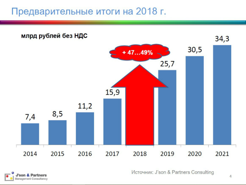 Предварительные итоги 2018 Предварительные итоги 2018