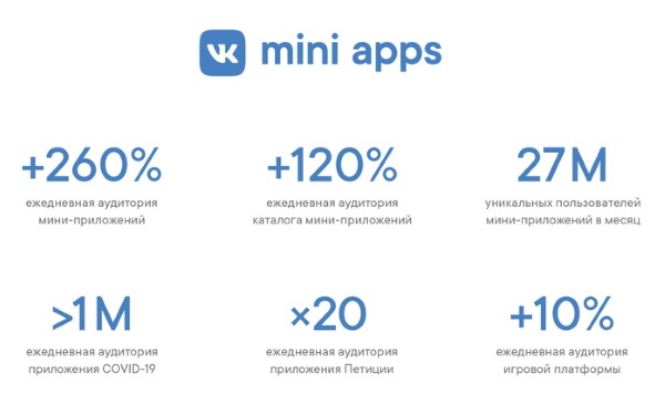 ВКонтакте рассказал о росте аудитории мини-приложений на 260% Активность и количество аудитории VK Mini Apps выросло в период самоизоляции, сообщает ВКонтакте