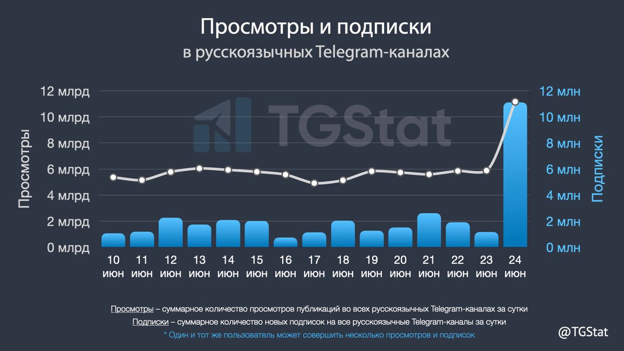 Просмотры и подписки в Telegram Просмотры и подписки в Telegram