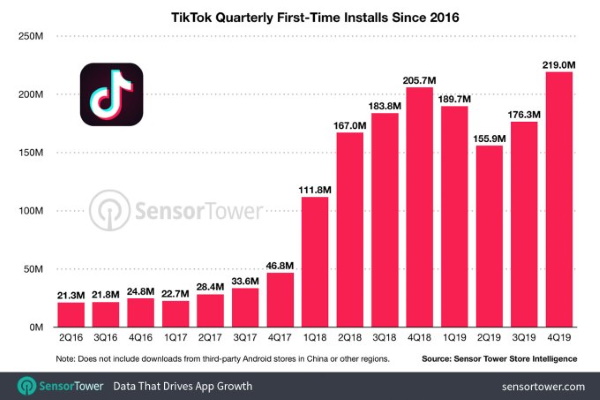 Число загрузок TikTok в 2019 году выросло на 13% по сравнению с 2018 годом