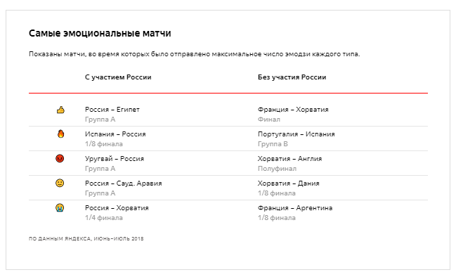 Яндекс: эмодзи-рейтинг матчей ЧМ-2018