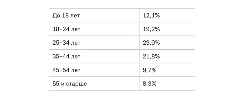 Возраст авторов ВК
