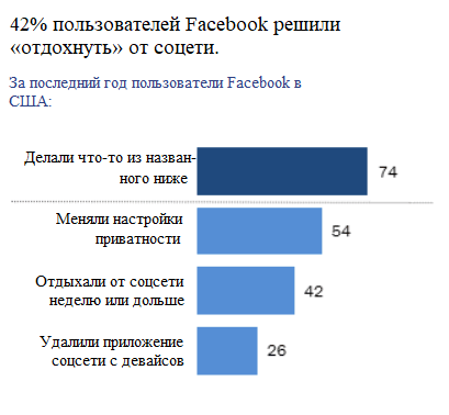 Пользователи «охладели» к Facebook