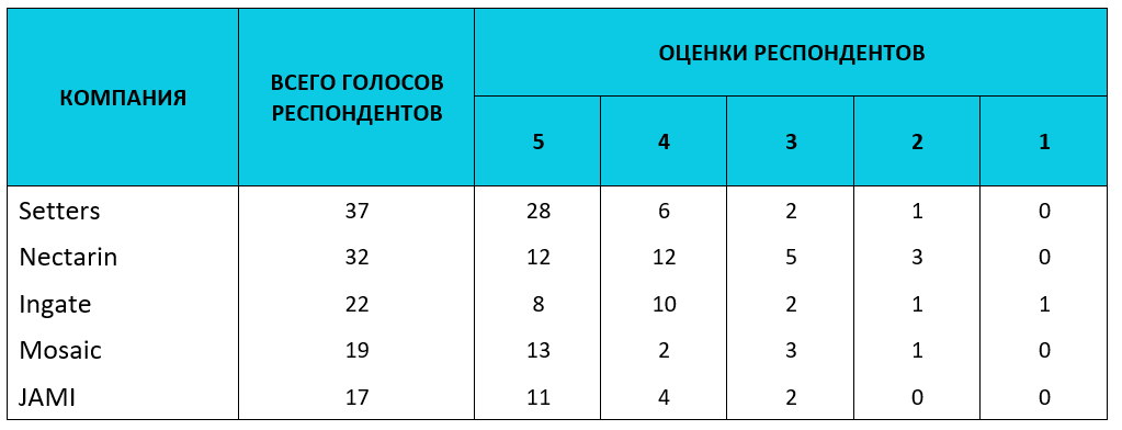 Итоги рейтинга Известности SMM-компаний 2019