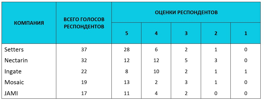 Голоса респондентов в топ 5 рейтинга