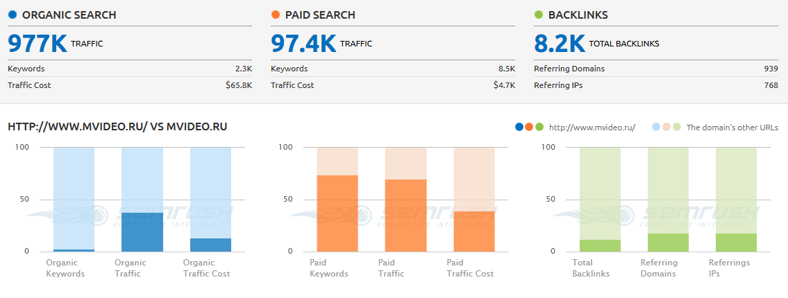Пример отчета SEMrush Пример отчета SEMrush