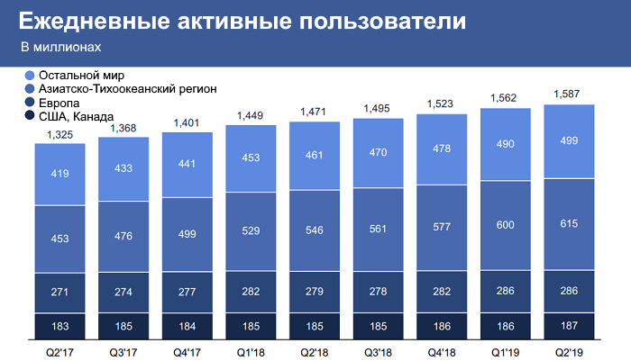Ежедневные активные пользователи Facebook выросло количество активных пользователей, которые заходят в Facebook ежедневно